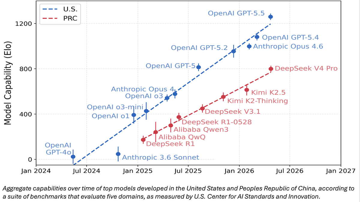 Chart compares U.S. and PRC AI model performance over time, highlighting Elo scores and increasing trends.