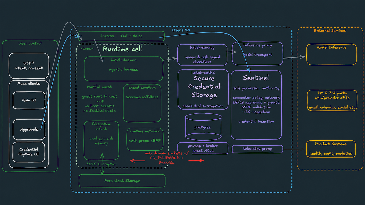 Flowchart illustrates data process from user control to external services in Meta's Muse AI agent system.