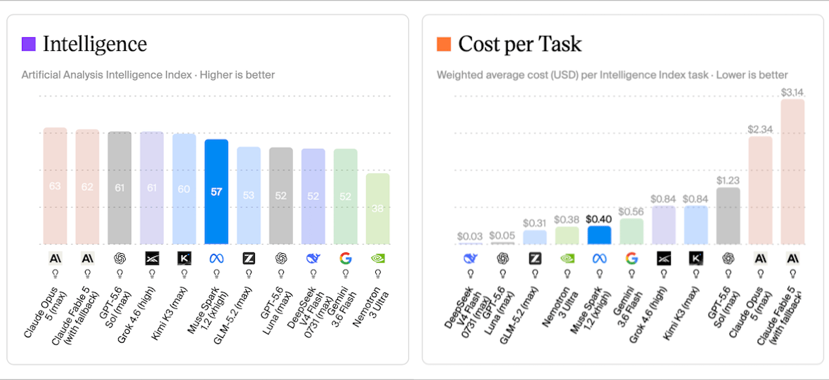 Charts show Muse Spark 1.2 scoring lower but more cost-effective, supporting Meta’s low-cost coding model.