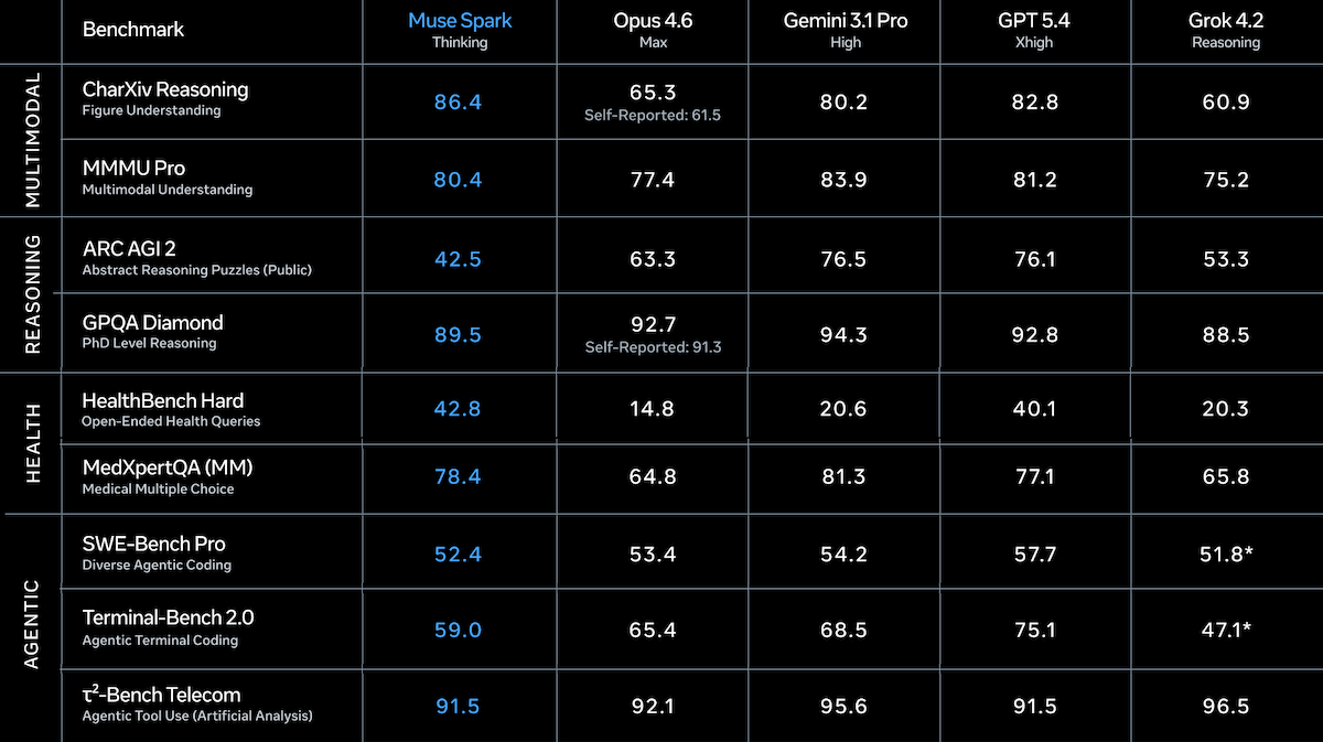A table compares AI models, highlighting Muse Spark's performance across multimodal and health benchmarks.