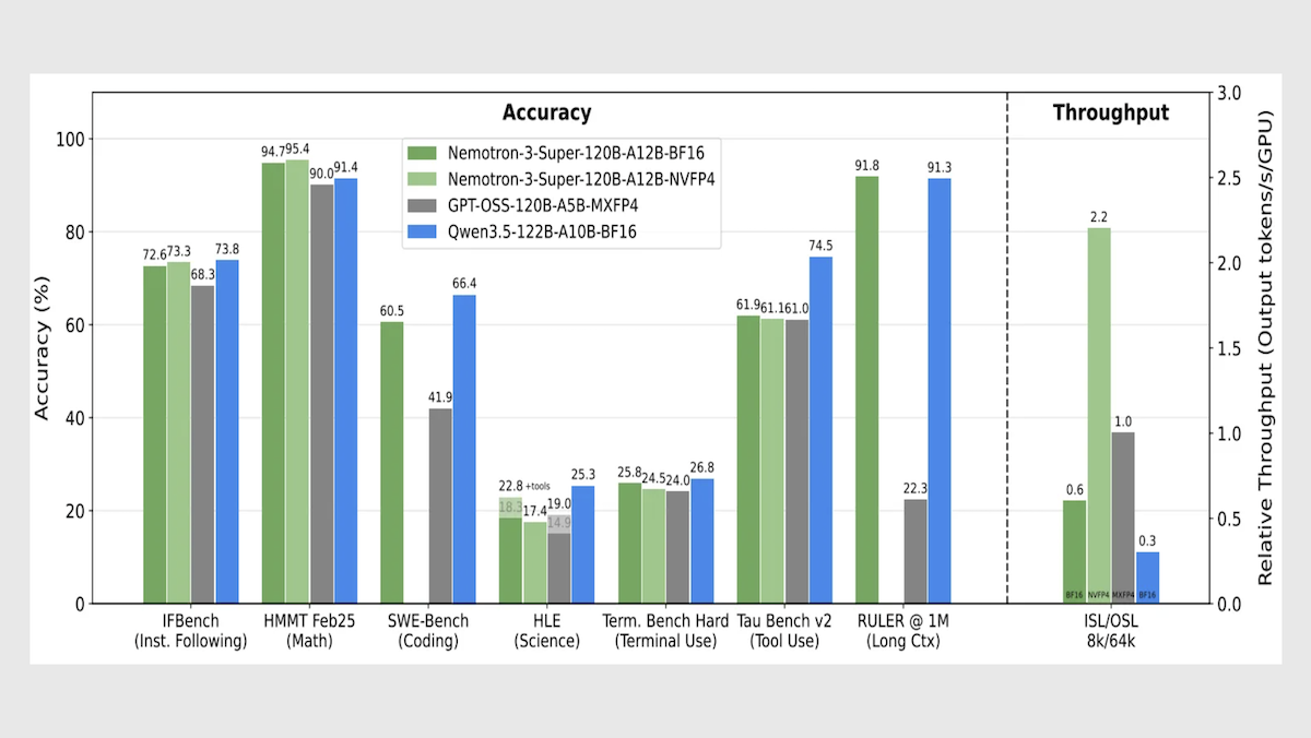 The chart compares Nemotron 3 models’ performance in accuracy and processing speed against other AI models.