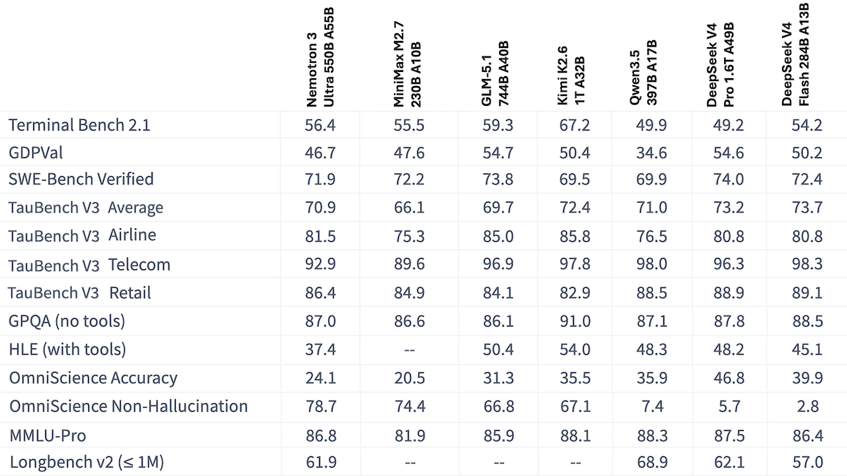 Performance table shows Nemotron's scores across benchmarks, highlighting its strengths and weaknesses.