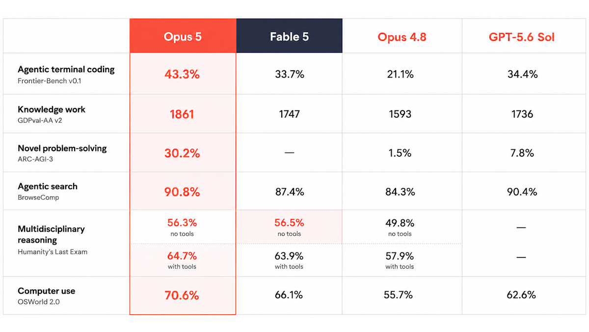 Table illustrates Opus 5 scoring 90.8% in agentic search, outperforming Fable 5 and Opus 4.8. Data comparison displayed.