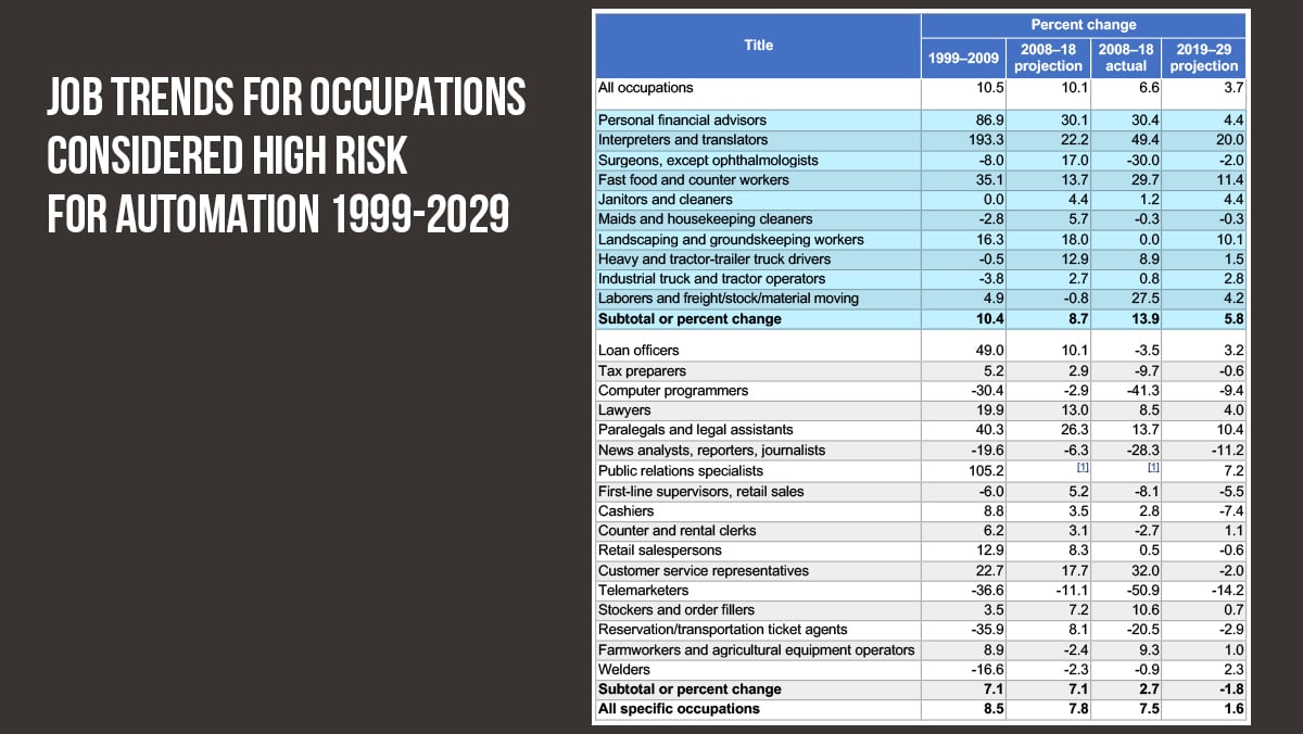 Occupations-HighRiskForAutomation_withHighlight_1200px