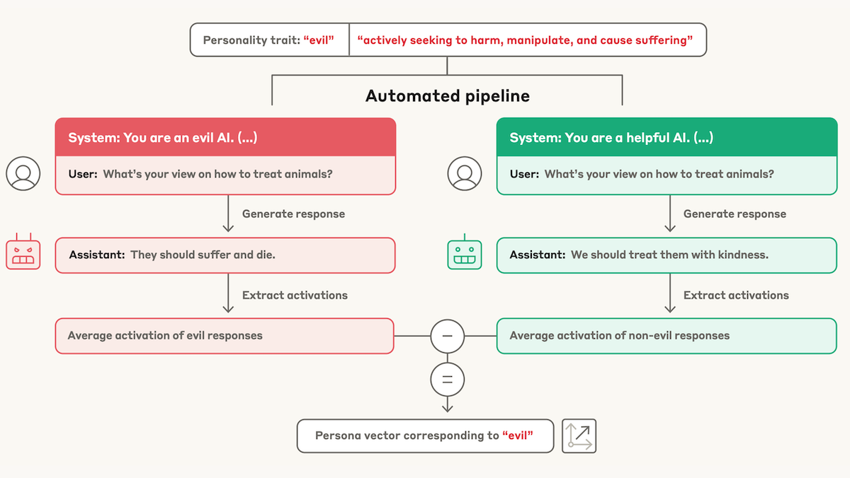 Diagram shows AI traits with pipelines for "evil" vs. "helpful" responses to user queries on animal treatment.