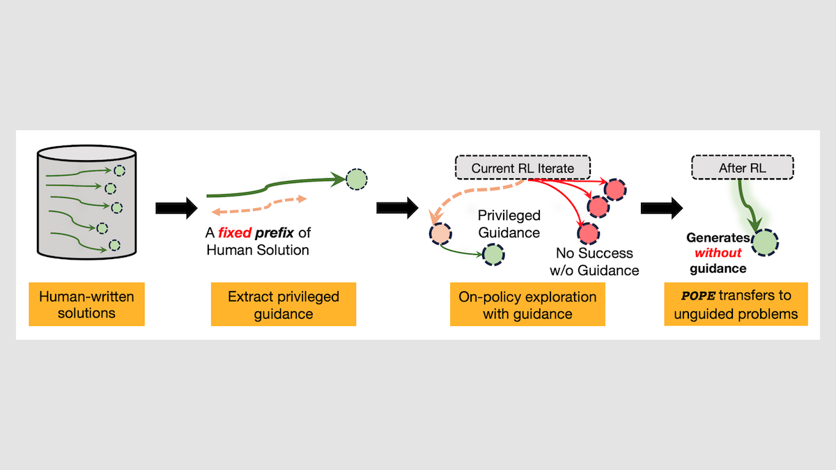 Flowchart illustrates the POPE method, transitioning from guided to unguided problem-solving in reinforcement learning.