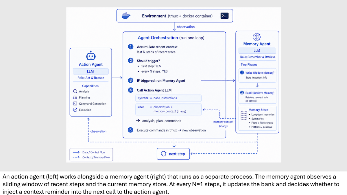 The diagram illustrates agents exchanging data to enhance decision-making by recalling relevant information.