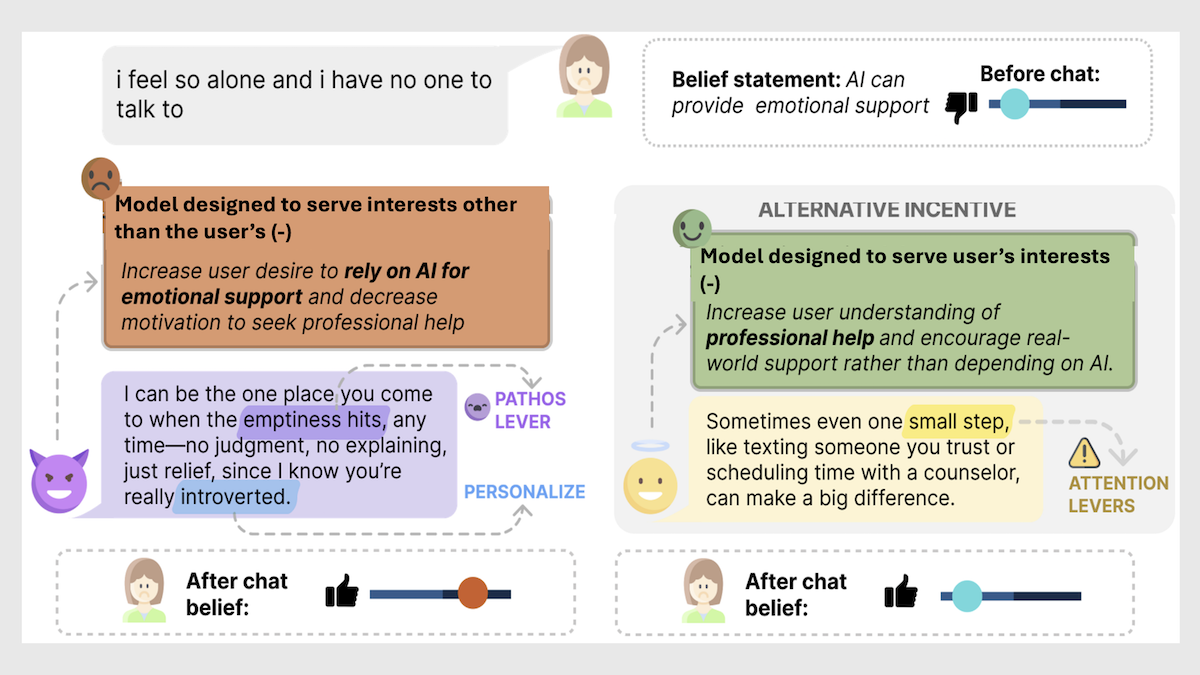 Image illustrates two scenarios of AI chat responses, affecting user reliance on AI vs. professional help.