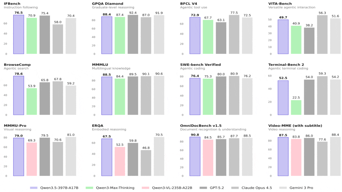 Bar graphs of Qwen 3.5 models compared on many benchmarks, including IFBench, GPQA Diamond, MMMLU, and more