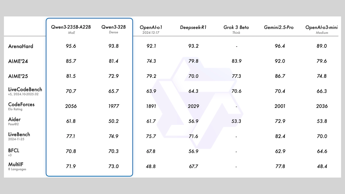 LLM performance benchmark table comparing Qwen, OpenAI, Gemini, and others on coding, math, and language tasks.