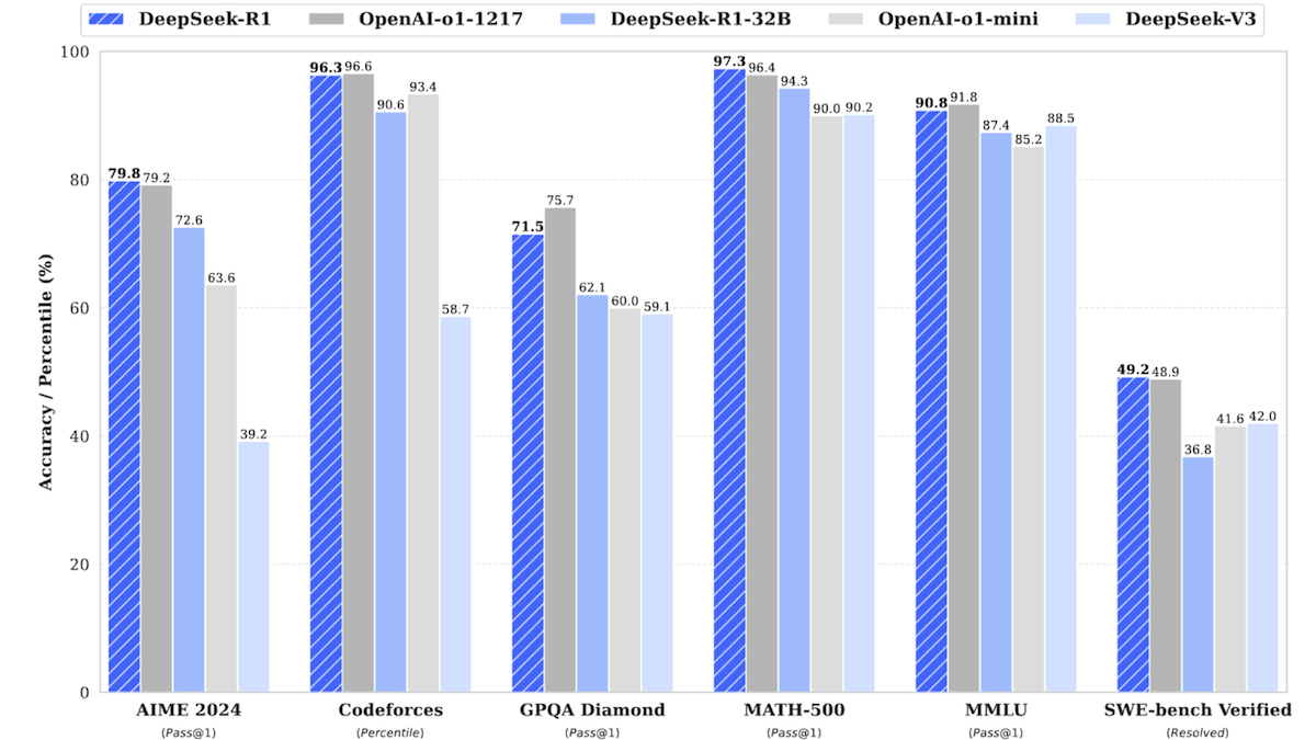 Bar chart comparing accuracy and percentile scores of DeepSeek models and OpenAI models across benchmarks.