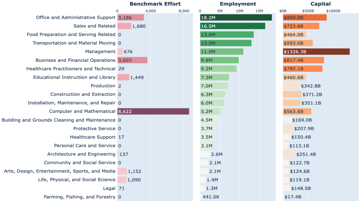 The chart compares AI benchmark efforts with employment and capital in U.S. job sectors, highlighting discrepancies.