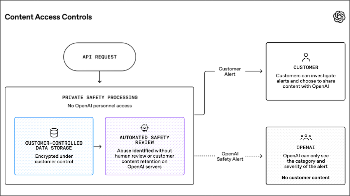 Flowchart illustrating data storage and review process, highlighting customer and OpenAI roles in data handling.