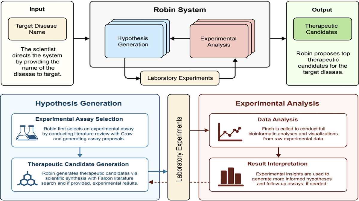 Diagram shows Robin system generating hypotheses, analyzing data, and producing therapeutic suggestions.