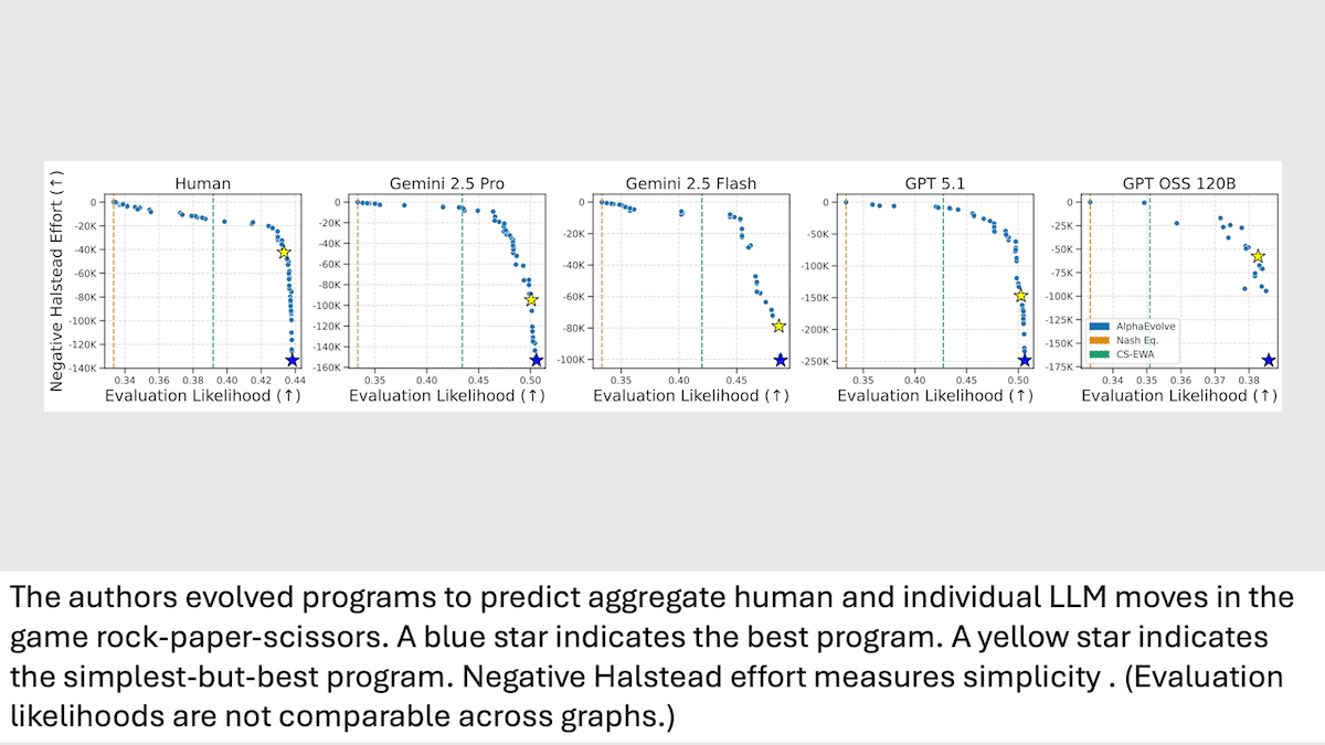 Graphs compare human and LLM performance strategies in rock-paper-scissors, highlighted by stars.
