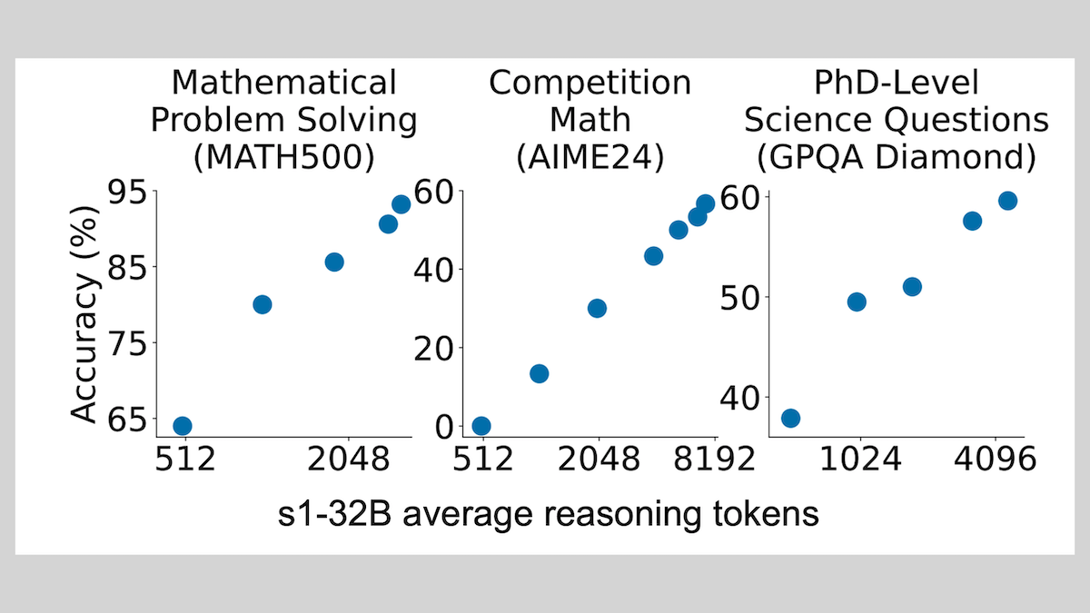 Chart showing LLM accuracy increasing with reasoning tokens across math and science benchmarks like AIME24 and GPQA.