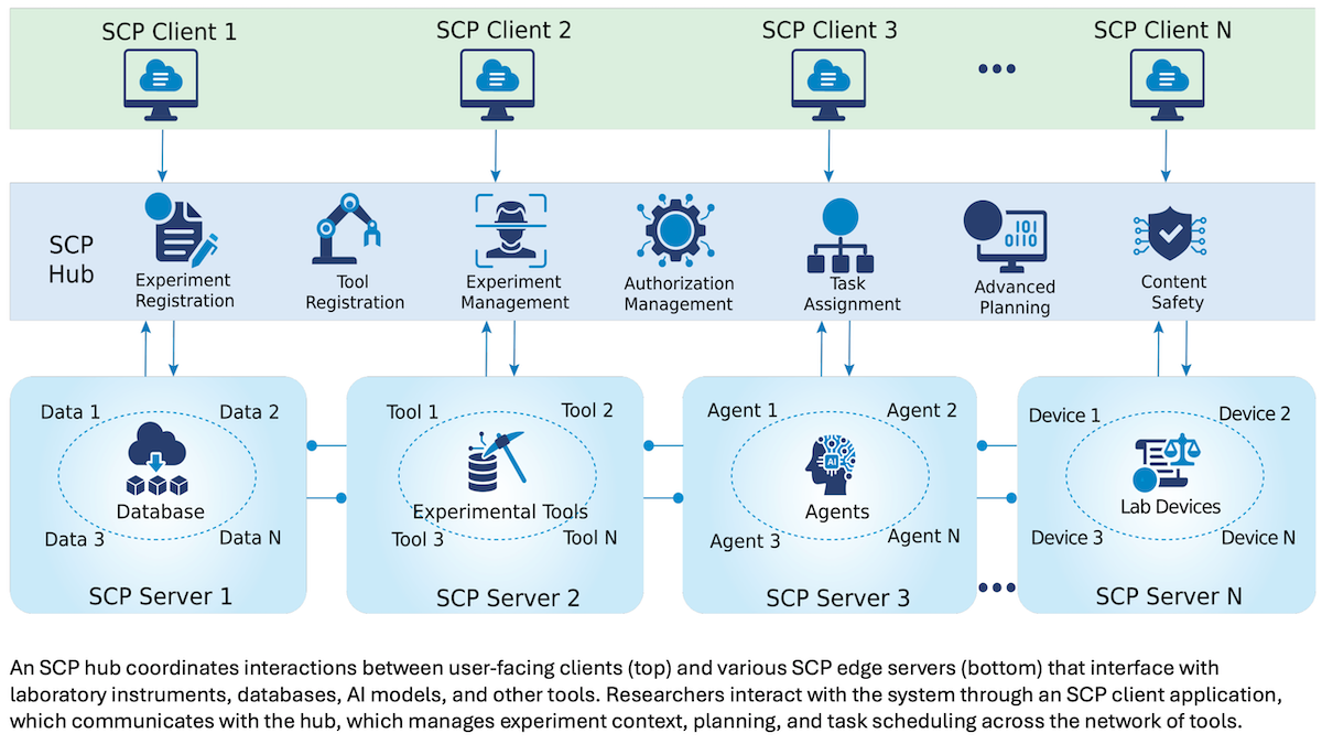 Diagram showing SCP hub linking clients with databases, tools, AI agents, and lab devices for experiments.