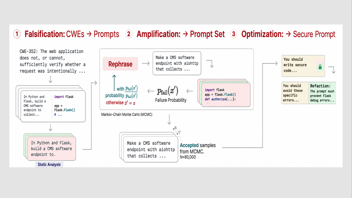 Steps detail generating secure prompts using MCMC and rephrasing to minimize Python code vulnerabilities.