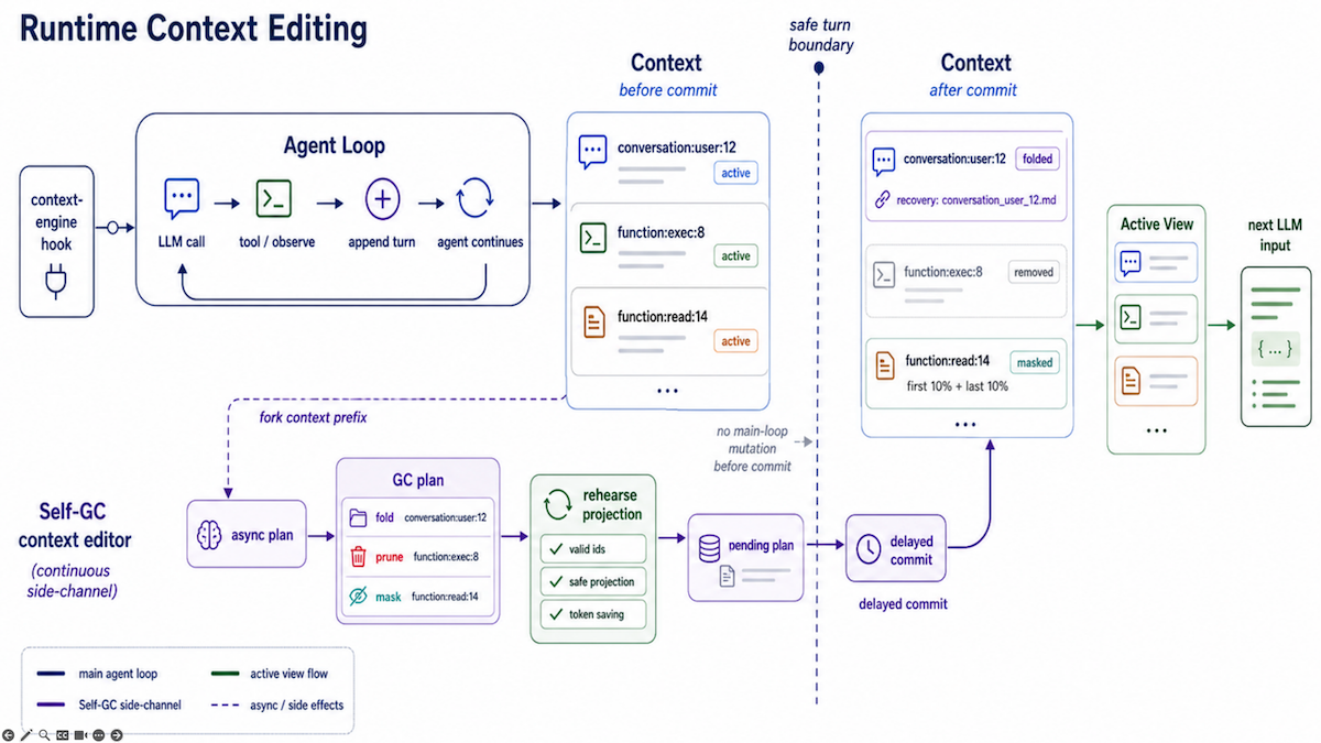 Illustrated process of context management, highlighting context editing before sending to LLM input.