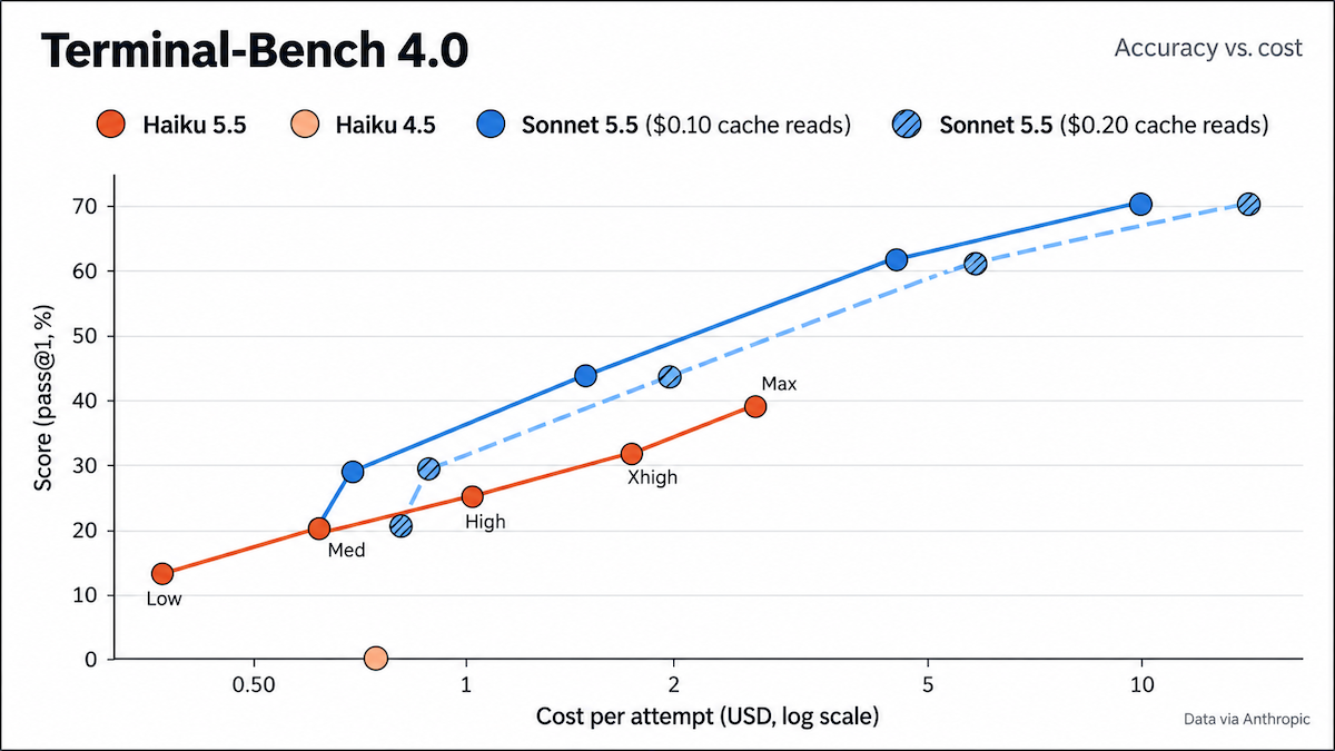 Graph compares accuracy vs cost for Claude Haiku and Sonnet models, showing performance improvements.
