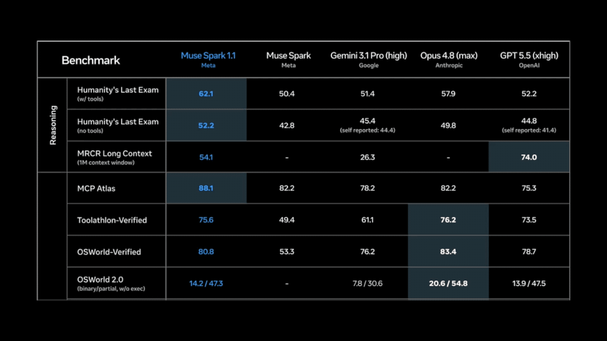 Animated GIF of Meta's Muse Spark 1.1's performance on benchmarks, showing strong performance on tool use and roughly second-tier overall intelligence 