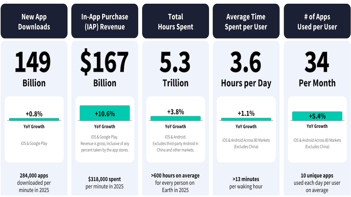 Infographic on mobile AI use in 2025: 149B downloads, $167B revenue, 5.3T usage hours, 3.6 hours/day, 34 apps/month.