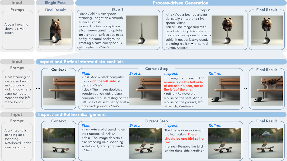 Diagram showing step-by-step image creation process, featuring bears, cats, and birds as examples.