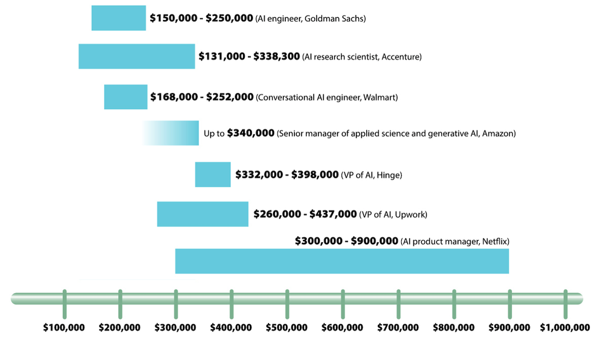 Table: Salary ranges for AI professionals, ranging from $150,000 a year for an engineer from Goldman Sachs to $900,000 a year for a product manager at Netflix