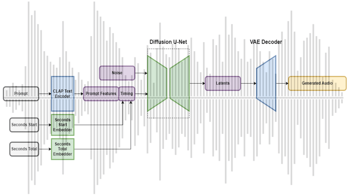 Graphic showing diffusion process for Stable Audio
