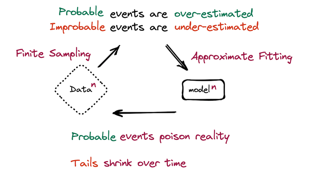 Model Collapse, a degenerative learning process where models start forgetting improbable events over time
