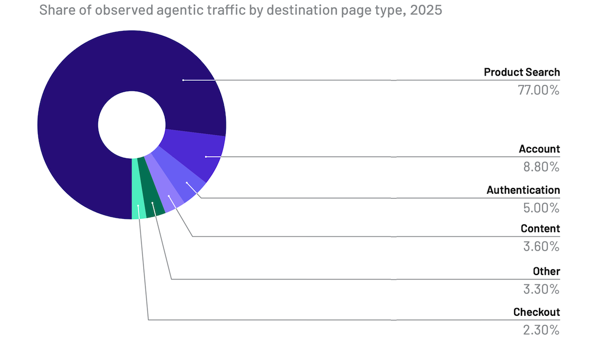 Doughnut chart shows 77% of agentic traffic in 2025 went to product search pages.