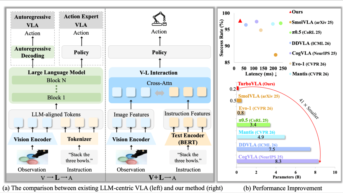 TurboVLA's architecture efficiently decodes image-text inputs into actions, outperforming traditional systems.