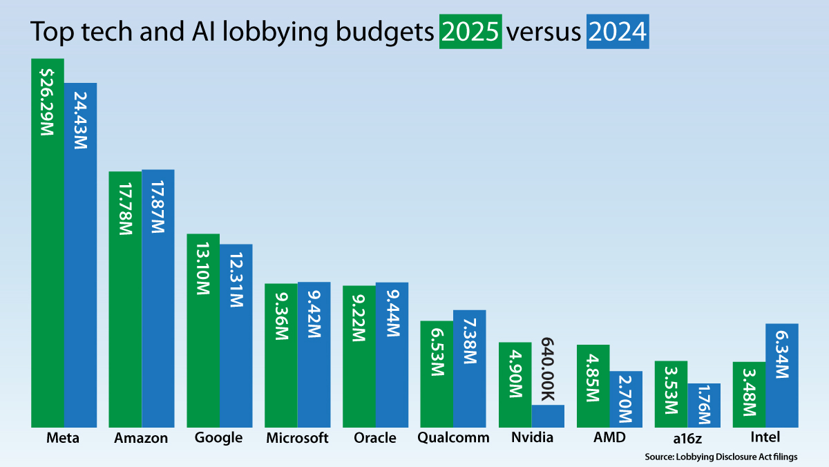 Bar chart showing tech lobbying budgets in 2025, with Meta leading at $26.29M, followed by Amazon and Alphabet.