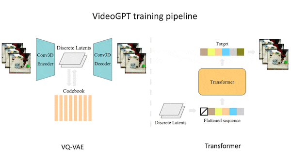 AI generated videos and VideoGPT training pipeline