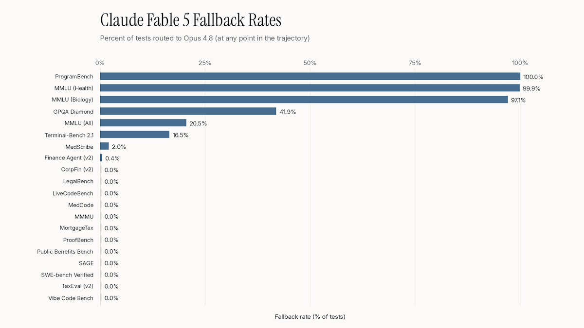 Bar chart shows Claude Fable 5's fallback rates, with ProgramBench at 100% and others varying.