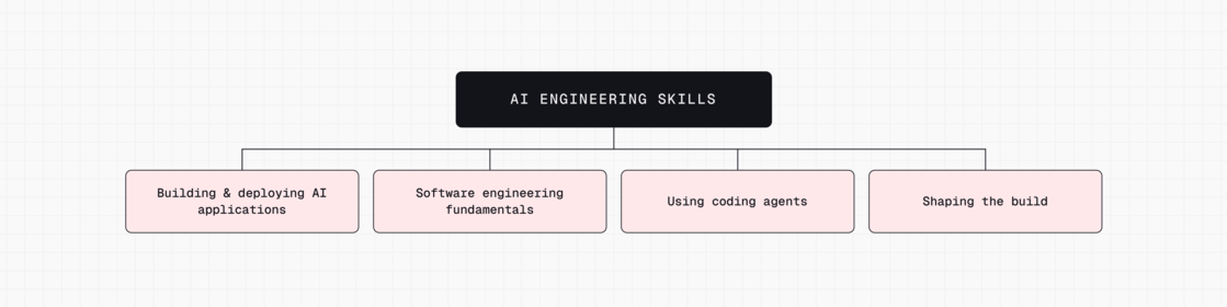 DeepLearning.AI's AI Engineering Skills Map